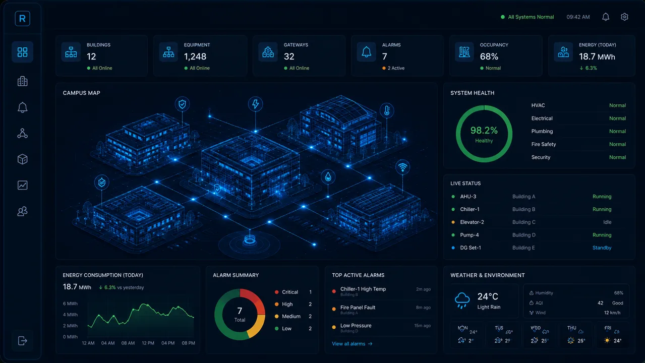 Campus overview dashboard